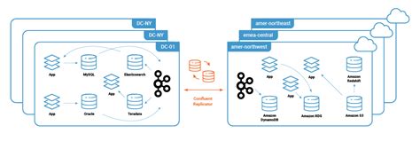 confluent replicator